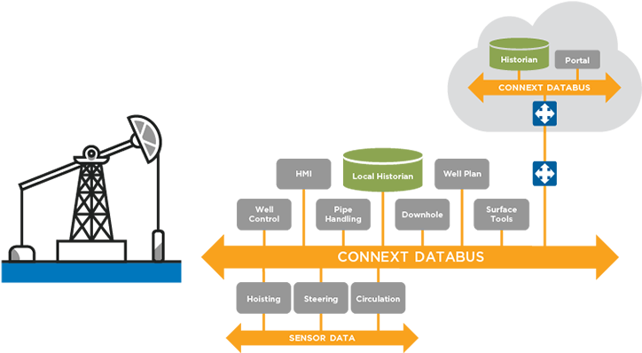 Rti Diagram Databus Single Oil Rig Automation V0 Web - Diagram (760x434), Png Download