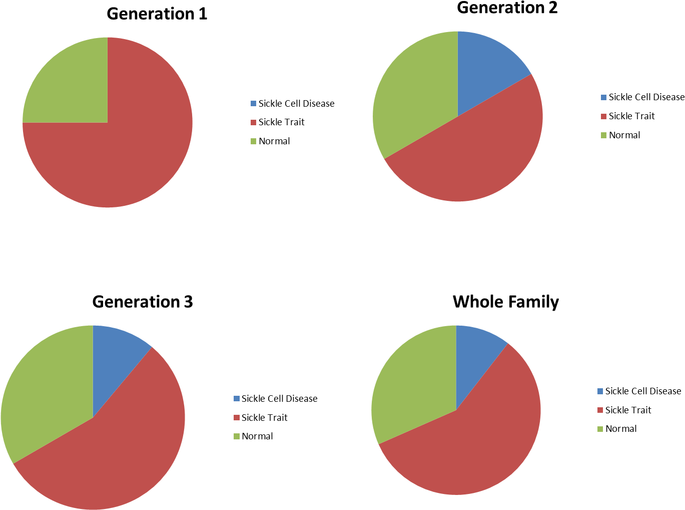 Sickle Cell Genetics Educational Material 6th 7th 8th - Sickle Cell Anemia Percentages (1477x1065), Png Download