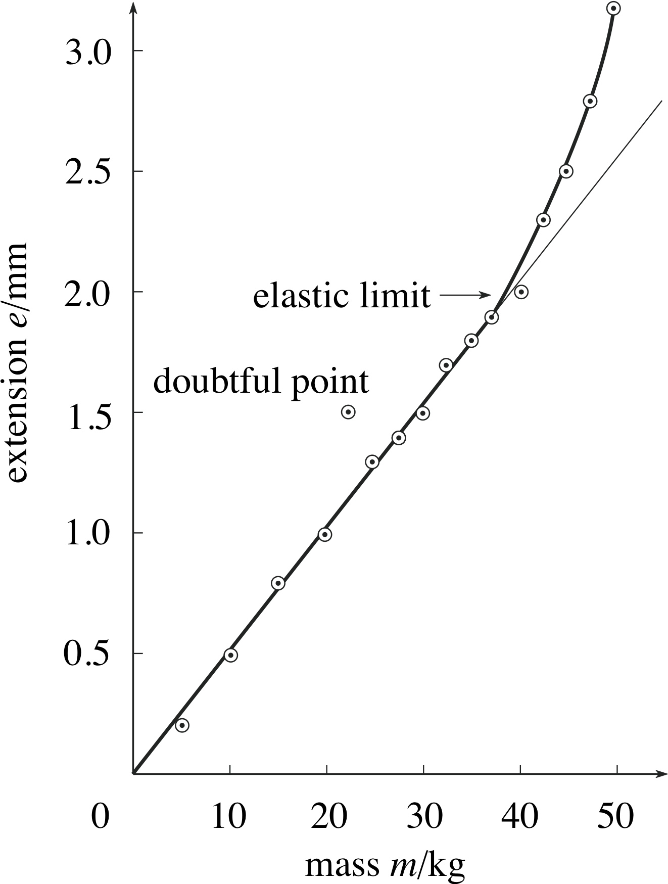 2 Determining The Gradient And Intercept Of A Linear - Plot (1322x1749), Png Download