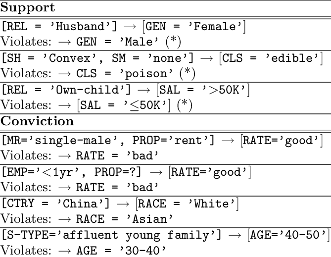 Sample Of Dirty Values And Violated Rules - Document (669x519), Png Download