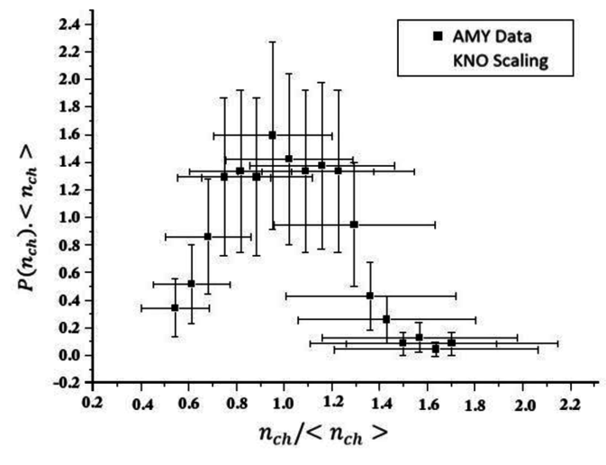 Measured Charged Particles Multiplicity Based On Kno - Gaps In Scatter Plot (850x541), Png Download