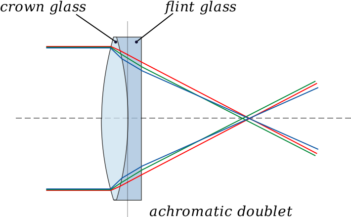 Such As Specialised Coatings Or Lenses Made From The - Achromatic Doublet (800x500), Png Download