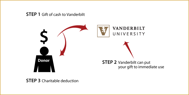 Cash, Checks, And Credit Cards Diagram - Vanderbilt University (794x400), Png Download