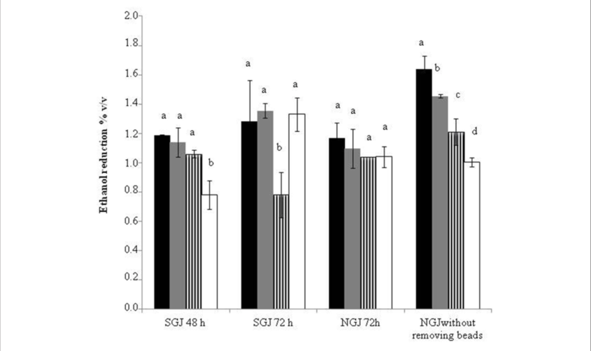 Ethanol Reduction With Synthetic Grape Juice And Natural - Diagram (850x505), Png Download