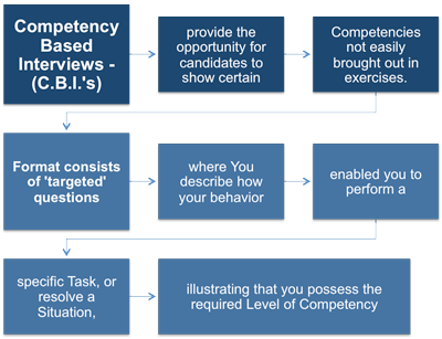 Ac0260n - Competency Based Questions (400x307), Png Download