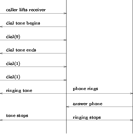 A Sequence Diagram Modeling A Phone Call - Sequence Diagram (432x437), Png Download
