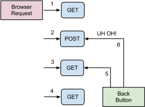 Portlet Development - Post Get Redirect (498x378), Png Download