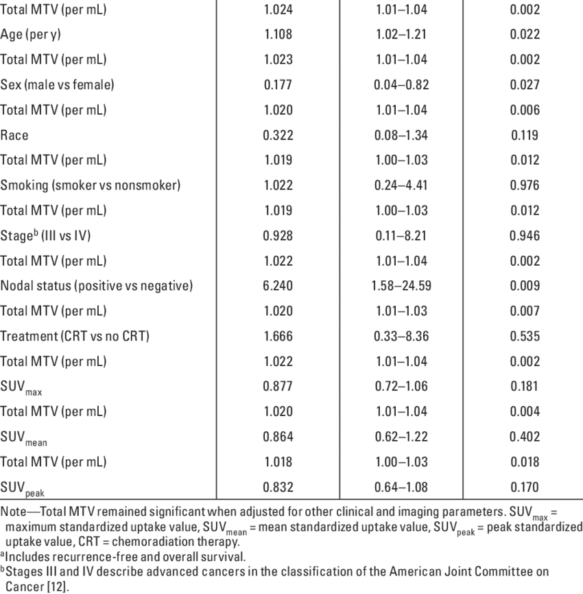 Cox Multivariate Analysis For Total Metabolic Tumor - Document (850x865), Png Download