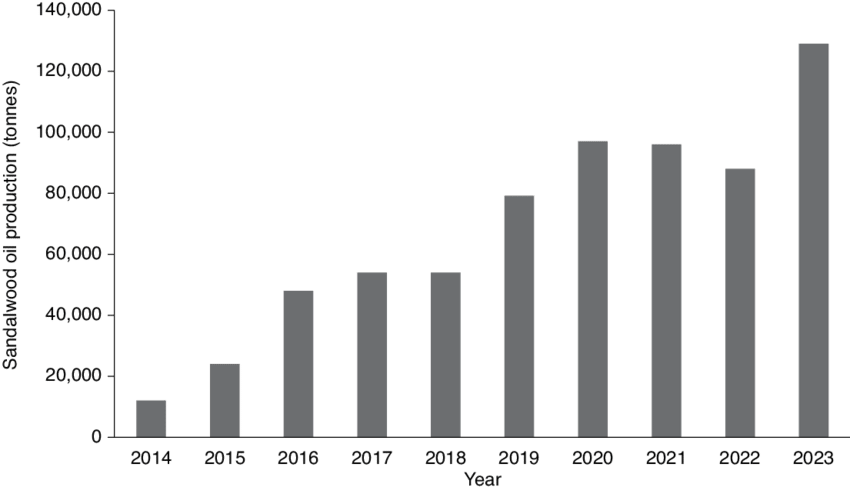 Anticipated Yields Of Sandalwood Oil From Indian Sandalwood - Plot (850x495), Png Download