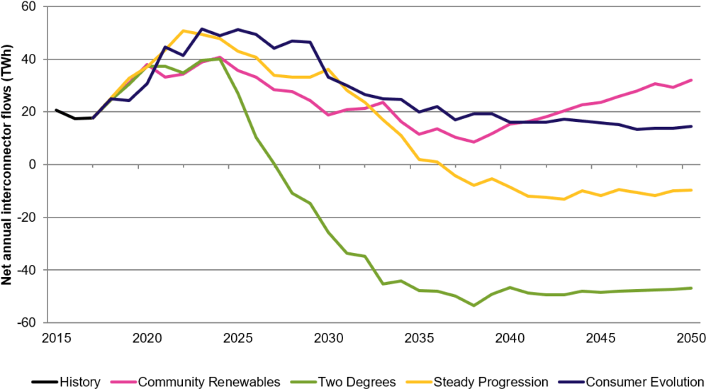9 Uk As A Net Electricity Exporter From 2027 - Diagram (1080x583), Png Download