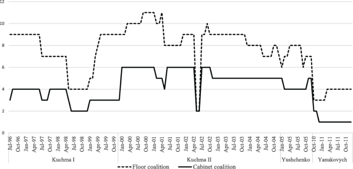How Did The Presidents In Ukraine Secure Their Support - Diagram (1238x593), Png Download