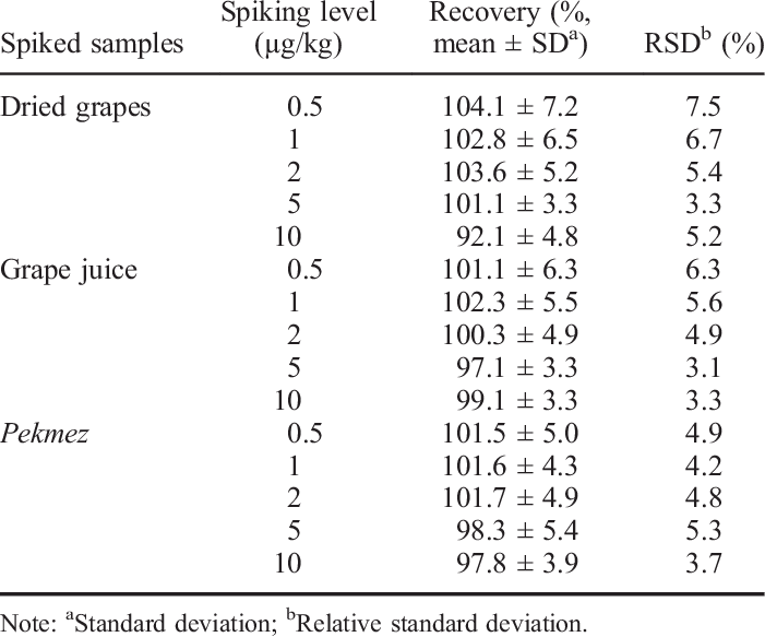 Recovery Data For Ota In Dried Grapes And Grape- Derived - Number (701x583), Png Download