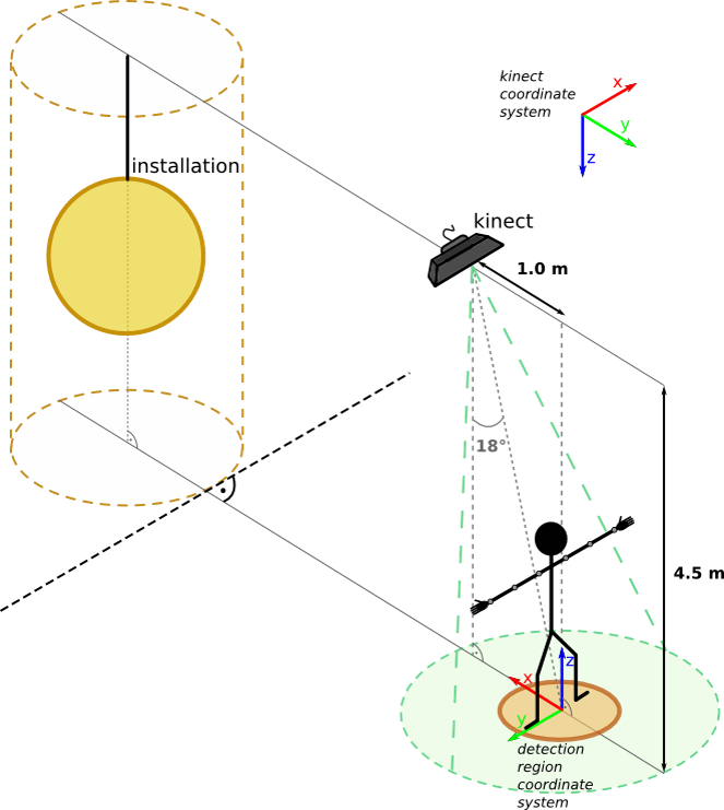 Human Gesture Recognition Using Top View Depth Data - Diagram (663x741), Png Download