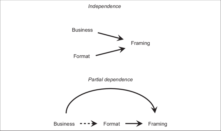 Business, Format, And Framing - Diagram (850x504), Png Download
