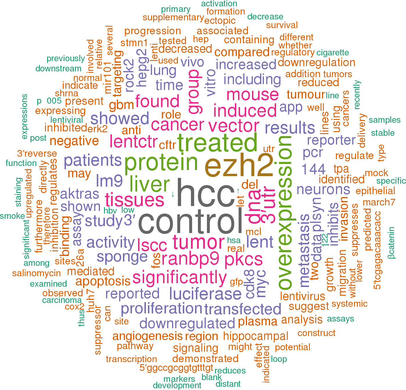 Sort By - Keyword Cloud (1397x1344), Png Download