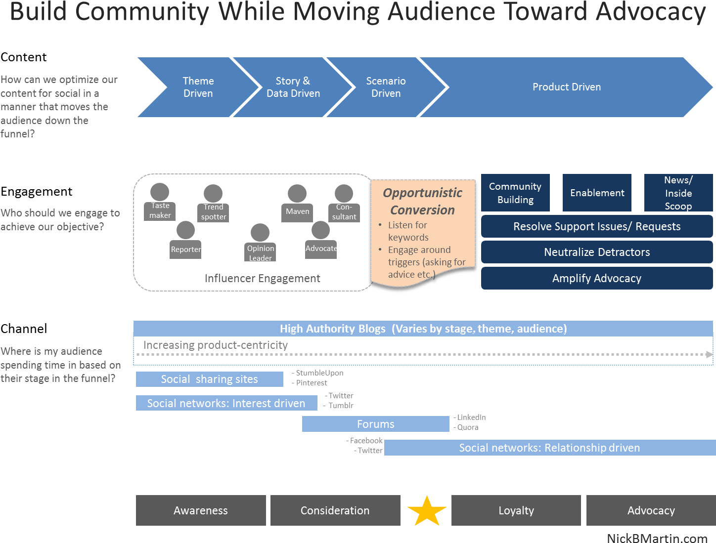 Http - //nickbmartindotcom - Files - Wordpress - Com/2012/03/ - Social Media Engagement Strategy (1500x1155), Png Download