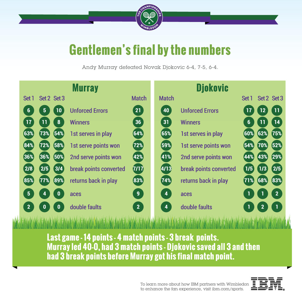 Gentlemen's Final - Ibm (1279x1232), Png Download