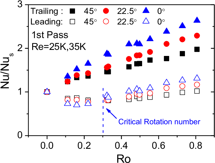 Surface Average Nusselt Number Ratios In The First - Diagram (747x548), Png Download