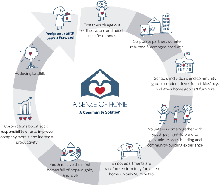 Creating First Ever Homes For Youth Who “age Out” Of - Sense Of Home (800x663), Png Download