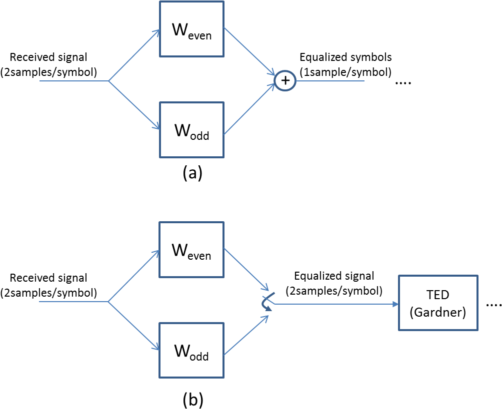 Fractional Spaced Equalizer Timing Recovery - Diagram (1096x844), Png Download