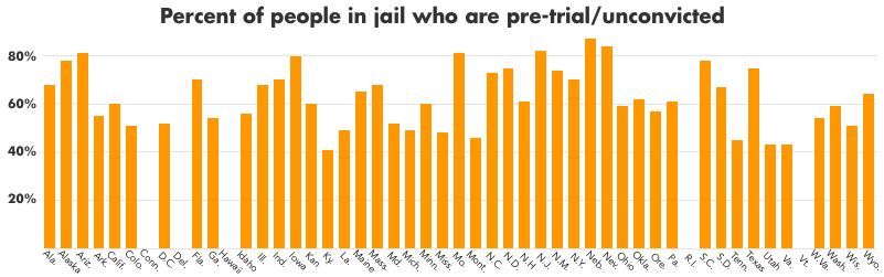 Percent Of People In Jail Who Are Pre-trial/unconvicted - Tan (800x446), Png Download