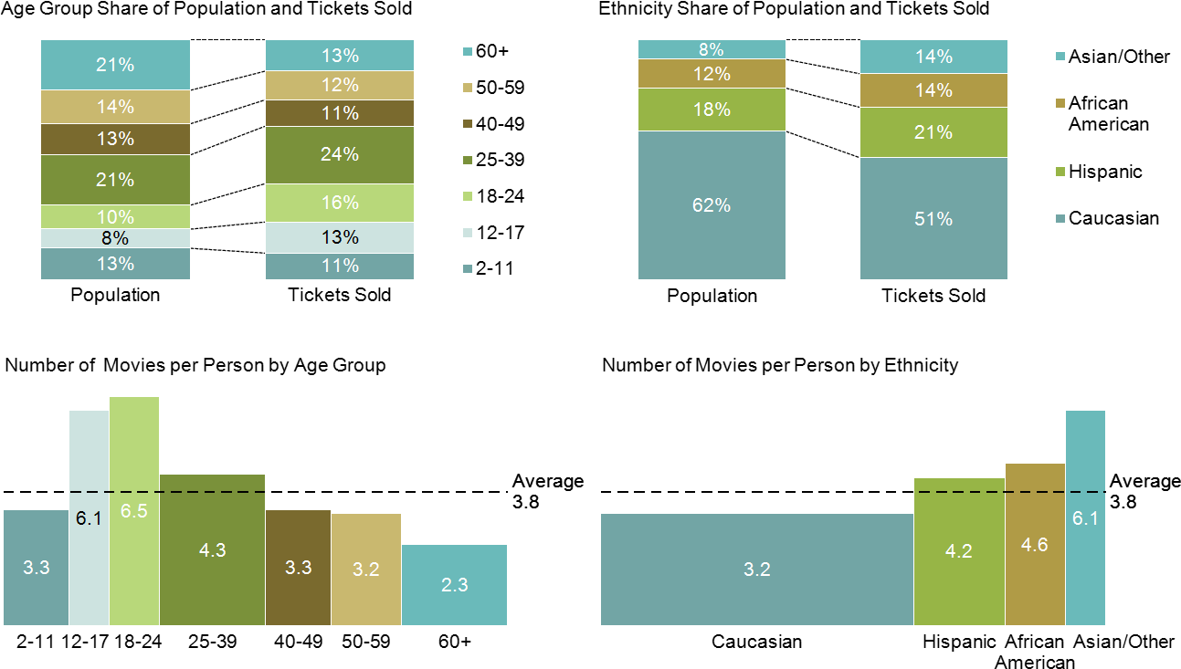 American Moviegoers By Age And Ethnicity - Moviegoers Age Statistics (1309x759), Png Download
