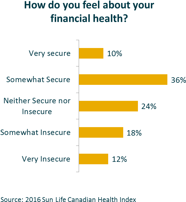 A Chart Showing How Canadians Feel About Their Financial - Perfect Cv (785x765), Png Download