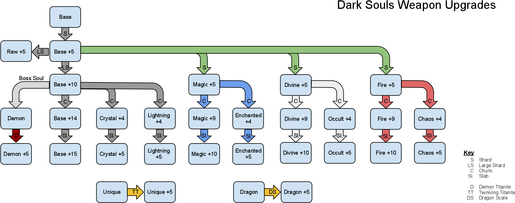 No Caption Provided - Dark Souls Boss Chart (1800x724), Png Download