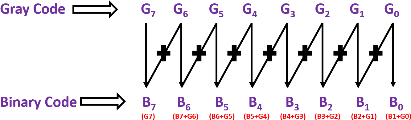 Gray Code To Binary Code Conversion - 010 Isn T Just A Code (1405x455), Png Download