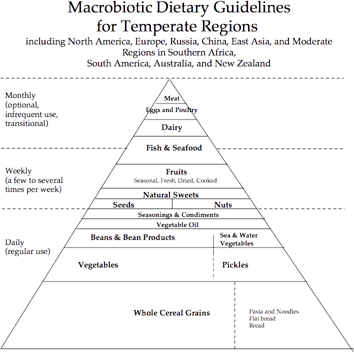 What's 1 Common Secret That Madonna, Gwyneth Paltrow, - Macrobiotics Lifestyle (808x728), Png Download