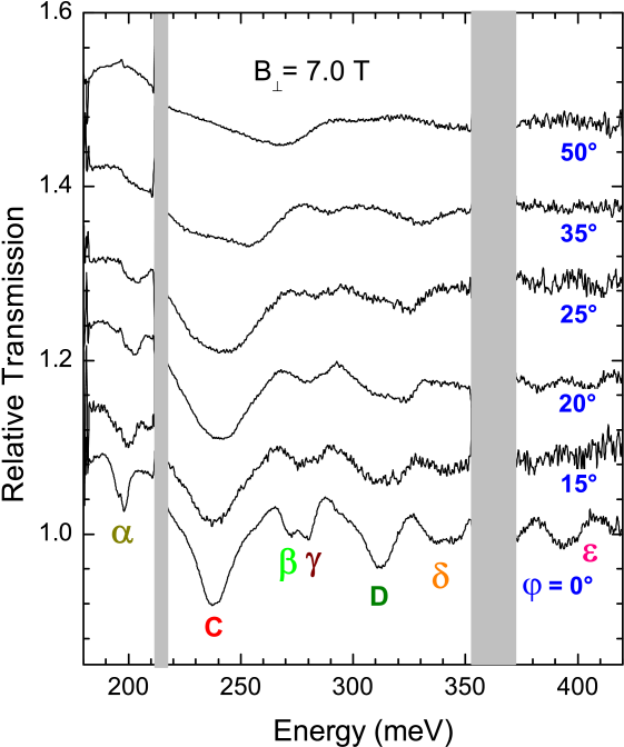 Relative Magneto-transmission Spectra For Tilting Angles - Diagram (574x685), Png Download