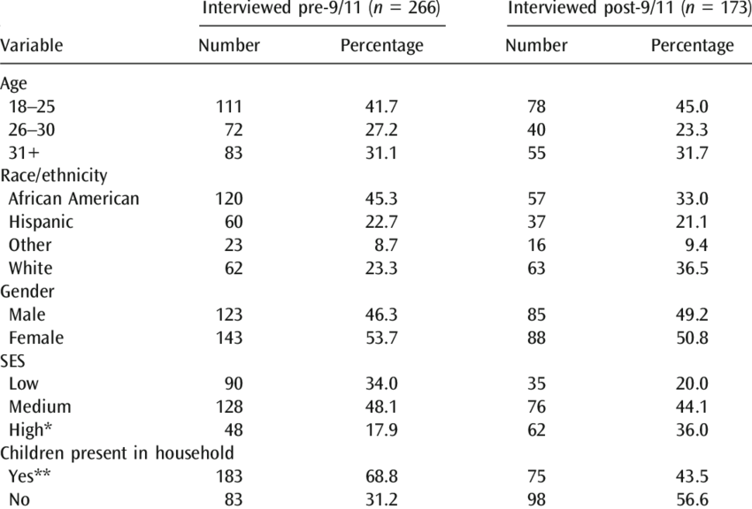 Pre/post 9/11 Respondent Characteristics - E Coli Fatty Acid Composition (850x576), Png Download