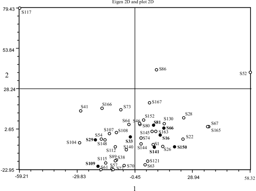 Plot 2d Of The Pca Of The Skeletons Of The Necropolis - Diagram (850x635), Png Download