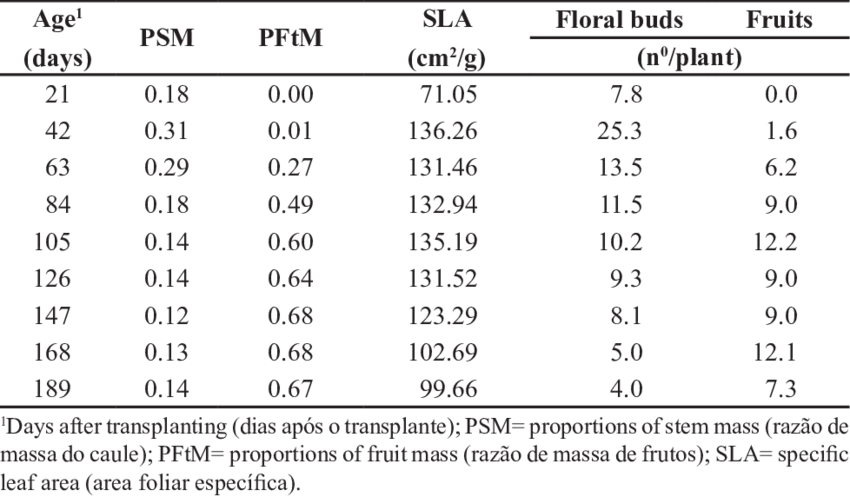 Proportions Of Stem And Fruit Mass, Specific Leaf Area - Number (850x497), Png Download
