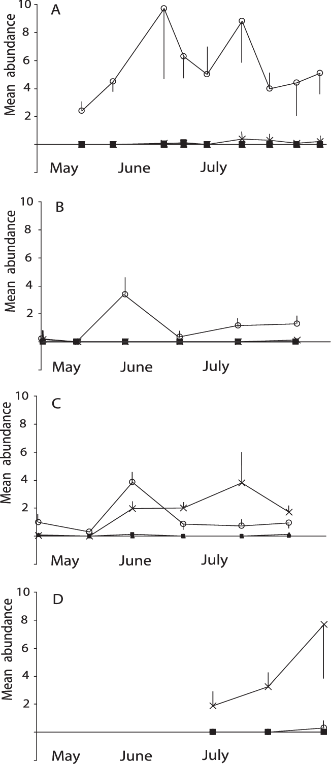 Mean Gregarine Abundances In Larval Hosts - Diagram (652x1505), Png Download
