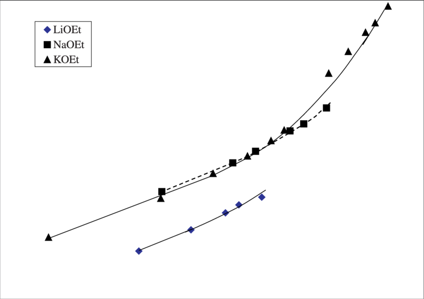 Graph Showing The Variation Of Reaction Order With - Plot (850x600), Png Download