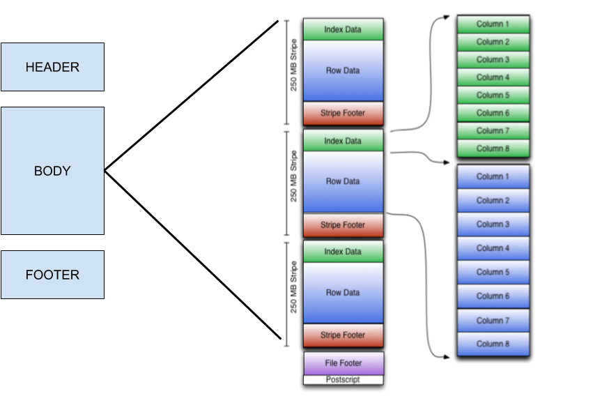 Orc File Structure - Parquet File Format Vs Orc File (960x720), Png Download