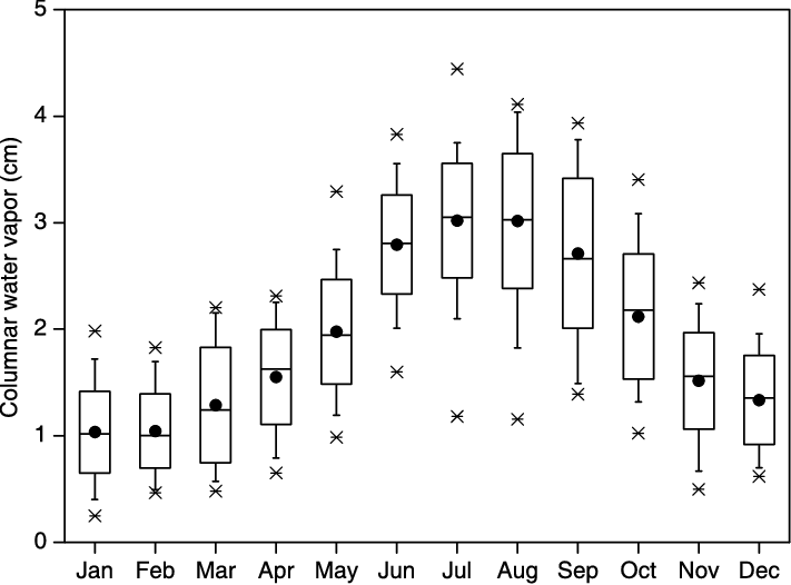Monthly Statistics For The Columnar Water Vapor - Diagram (711x526), Png Download