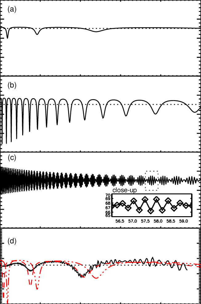 The Horizontal Dotted Line Shows The Glitch-free Period - Illustration (652x987), Png Download