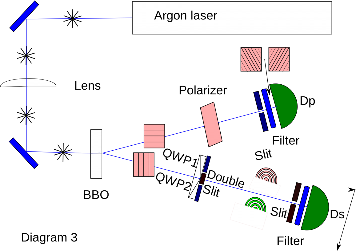 A Quantum Eraser Experiment Setup, Where Two Entangled - Double Slit Entangled Particles (1200x857), Png Download