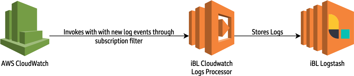 They Get Stored In Our Elasticsearch Cluster, Alongside - Aws Directory Service (1204x264), Png Download