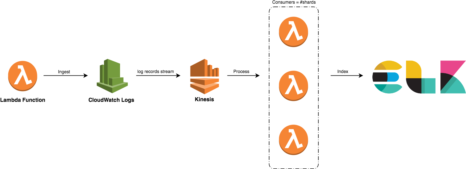 Real-time Lambda Logging With Amazon Kinesis, Amazon - Amazon Elastic Compute Cloud (1524x564), Png Download