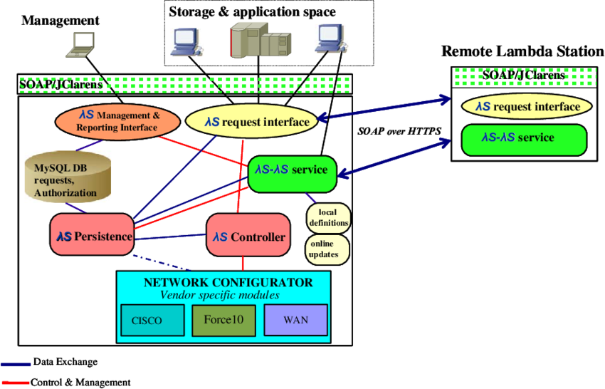 Lambda Station Building Blocks - Diagram (850x546), Png Download