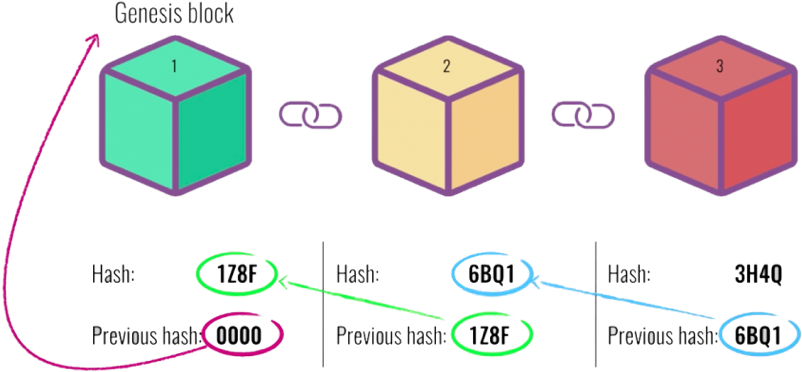 Blocks And Hashes - Blockchain Simply Explained (974x404), Png Download