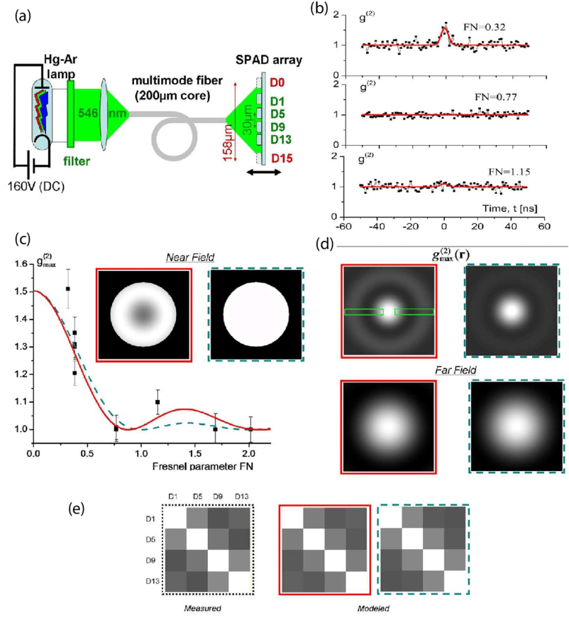 Experimental Setup Of The Table-top Stellar Hbt Interferometer - Diagram (850x937), Png Download