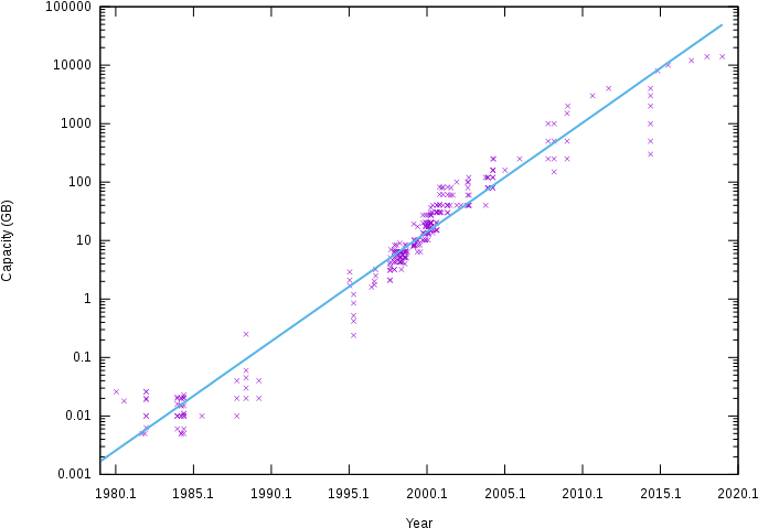 Hard Drive Capacity Over Time (700x500), Png Download