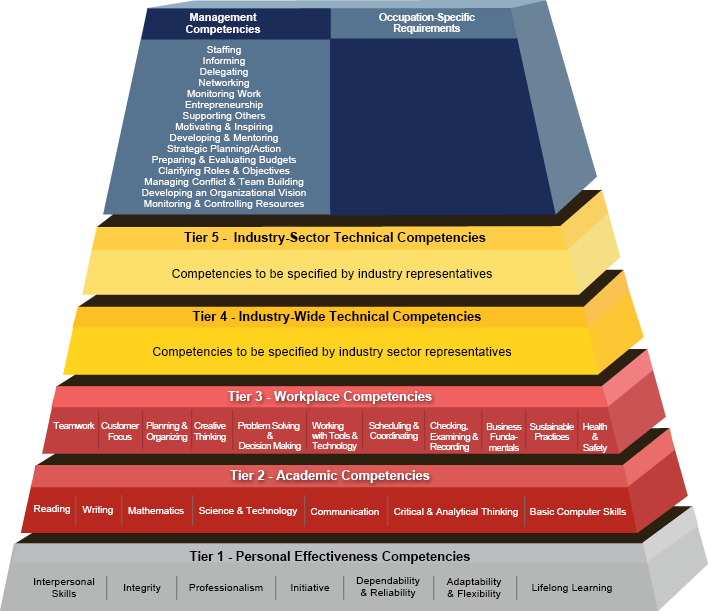Building Blocks Model - Competency Model (708x611), Png Download