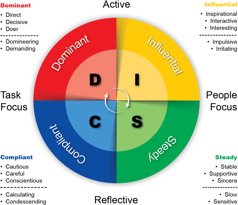 Net/wp Image 768×673 - 4 Personality Types (768x673), Png Download