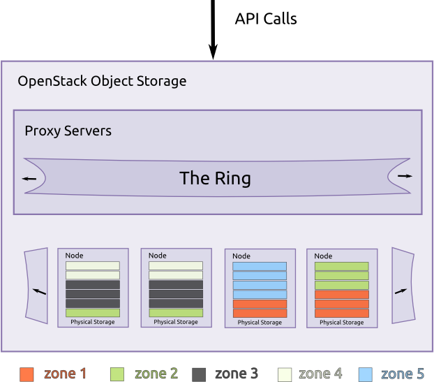 Nfv Allowed Address Pairs Work Openstack (622x547), Png Download
