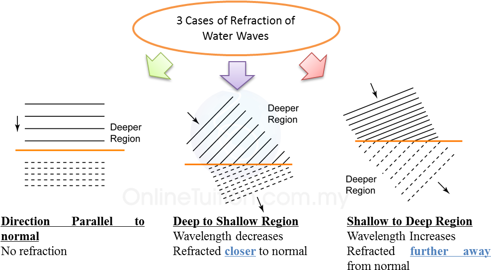 Refraction Of Waves At A Boundary - Diagram (1017x583), Png Download